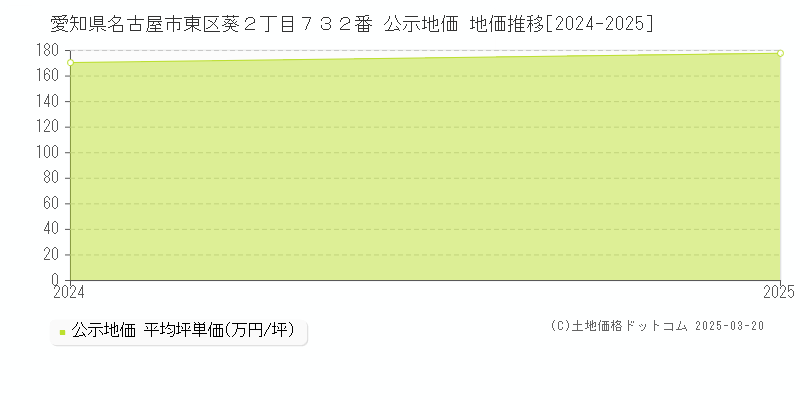 愛知県名古屋市東区葵２丁目７３２番 公示地価 地価推移[2024-2025]