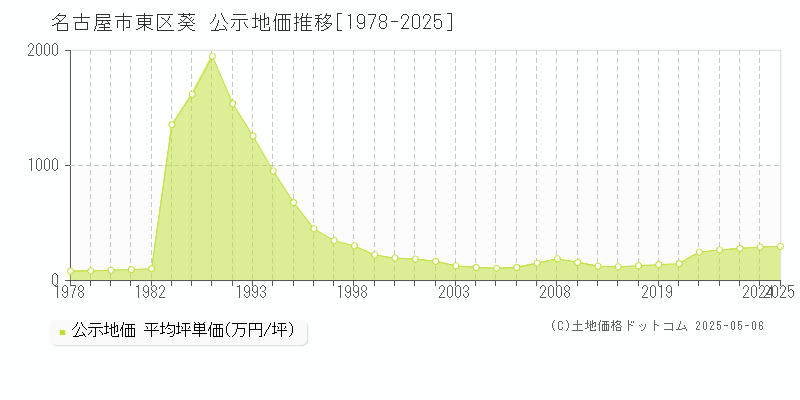 葵(名古屋市東区)の公示地価推移グラフ(坪単価)[1978-2025年]