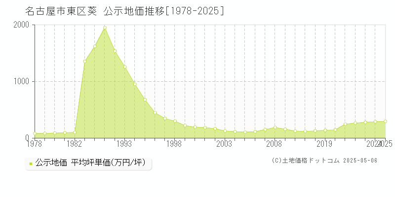 名古屋市東区葵の地価公示推移グラフ 