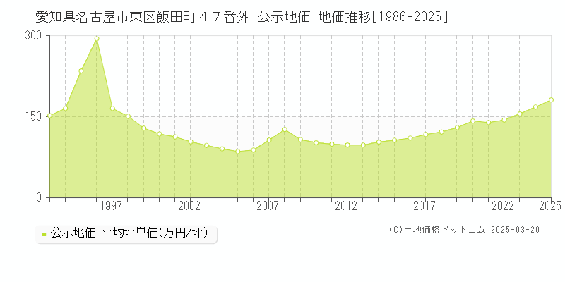 愛知県名古屋市東区飯田町４７番外 公示地価 地価推移[1986-2025]