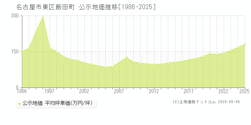 飯田町(名古屋市東区)の公示地価推移グラフ(坪単価)[1986-2025年]