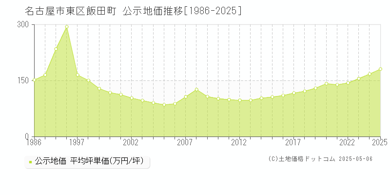 名古屋市東区飯田町の地価公示推移グラフ 