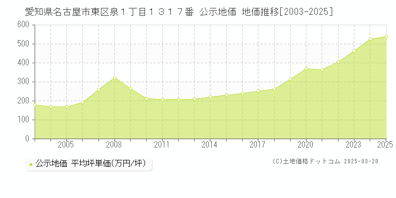 愛知県名古屋市東区泉１丁目１３１７番 公示地価 地価推移[2003-2025]