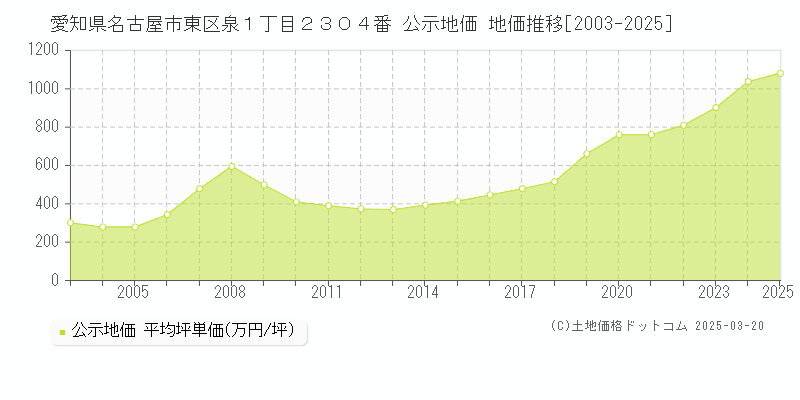 愛知県名古屋市東区泉１丁目２３０４番 公示地価 地価推移[2003-2025]