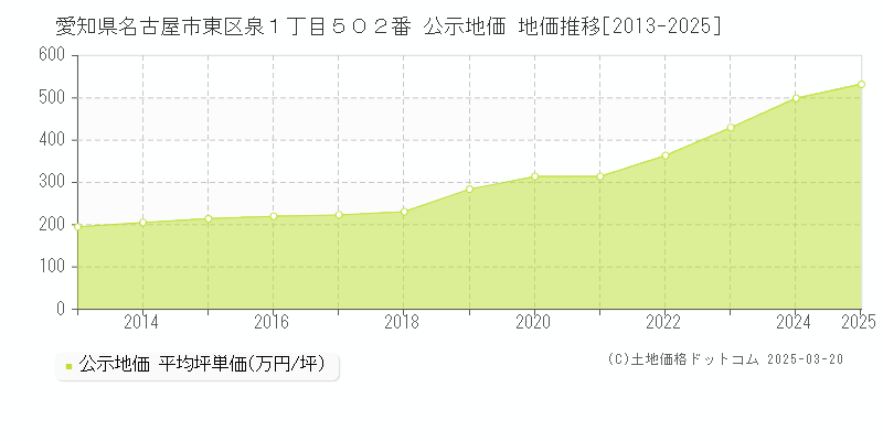 愛知県名古屋市東区泉１丁目５０２番 公示地価 地価推移[2013-2025]