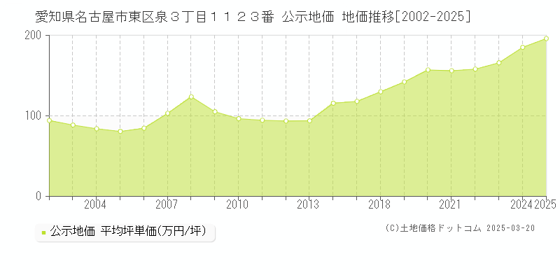 愛知県名古屋市東区泉３丁目１１２３番 公示地価 地価推移[2002-2025]