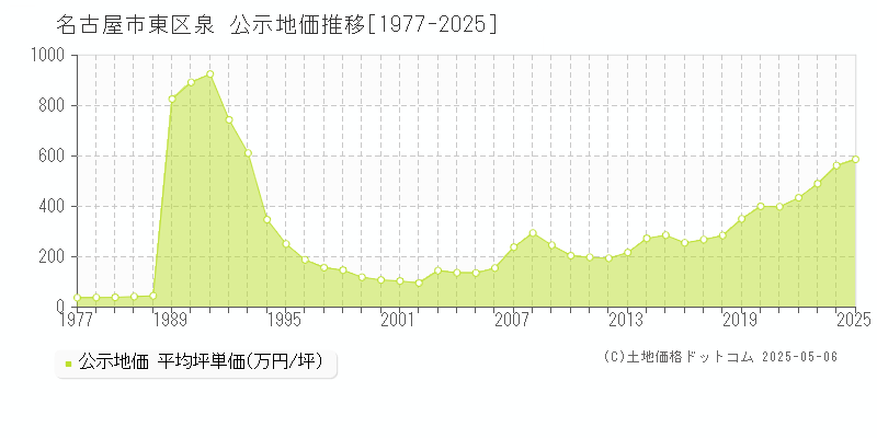 泉(名古屋市東区)の公示地価推移グラフ(坪単価)[1977-2025年]