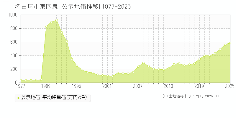 名古屋市東区泉の地価公示推移グラフ 