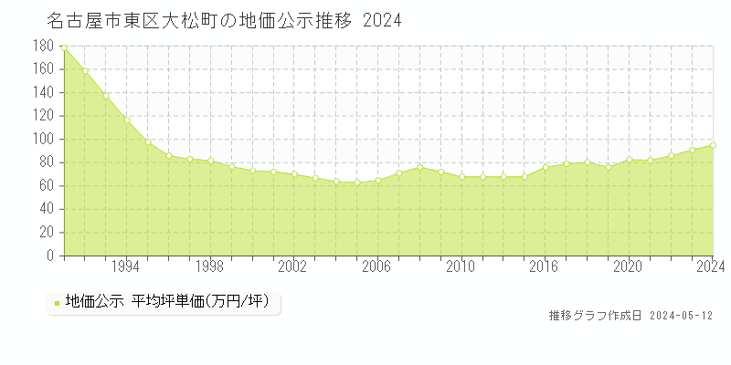 名古屋市東区大松町の地価公示推移グラフ 