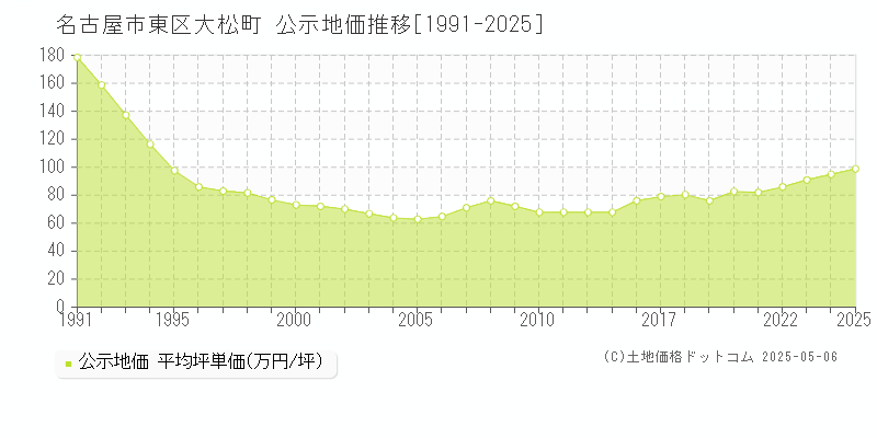 大松町(名古屋市東区)の公示地価推移グラフ(坪単価)[1991-2025年]