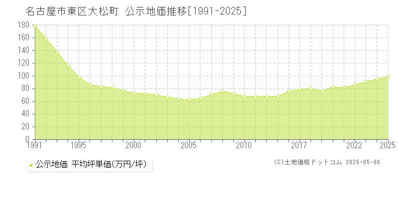 名古屋市東区大松町の地価公示推移グラフ 