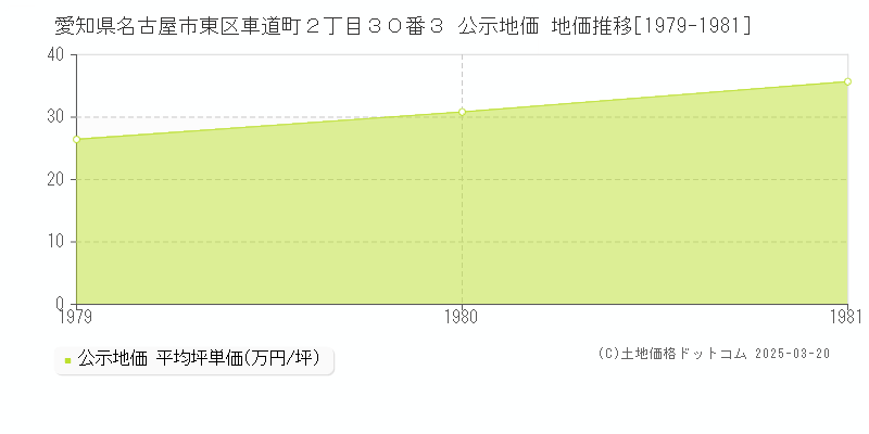 愛知県名古屋市東区車道町２丁目３０番３ 公示地価 地価推移[1979-1981]