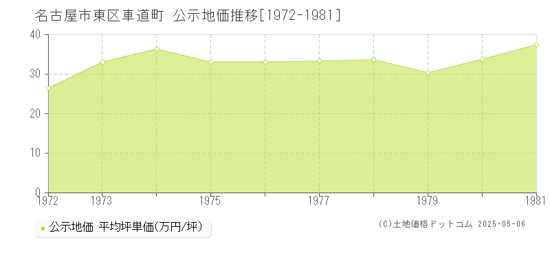 車道町(名古屋市東区)の公示地価推移グラフ(坪単価)[1972-1981年]