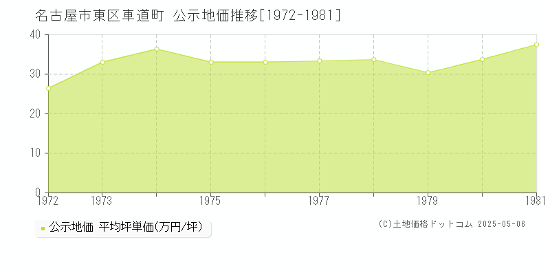 名古屋市東区車道町の地価公示推移グラフ 