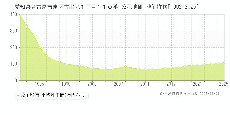 愛知県名古屋市東区古出来１丁目１１０番 公示地価 地価推移[1992-2025]