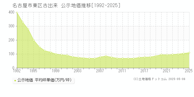 古出来(名古屋市東区)の公示地価推移グラフ(坪単価)[1992-2025年]