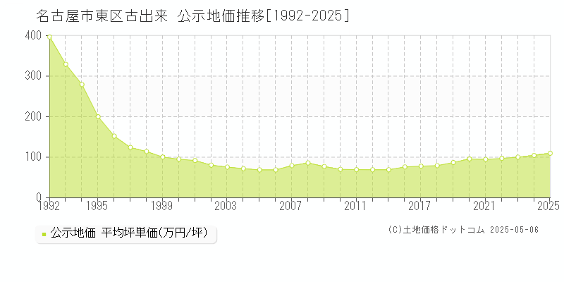 名古屋市東区古出来の地価公示推移グラフ 