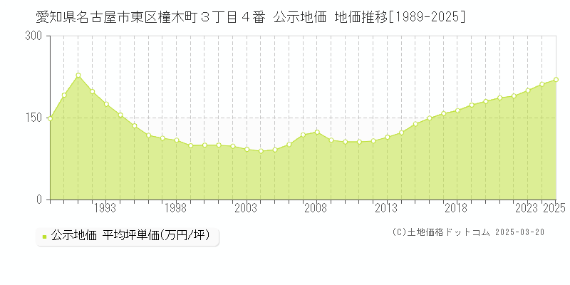 愛知県名古屋市東区橦木町３丁目４番 公示地価 地価推移[1989-2025]