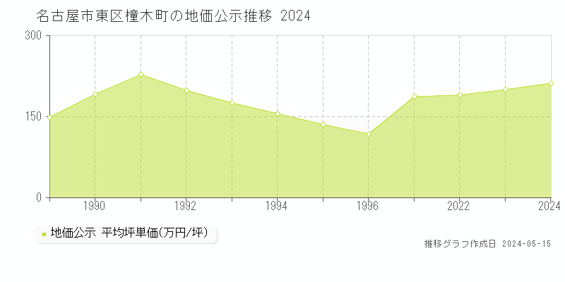 名古屋市東区橦木町の地価公示推移グラフ 