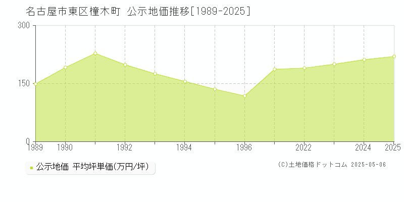 橦木町(名古屋市東区)の公示地価推移グラフ(坪単価)[1989-2025年]