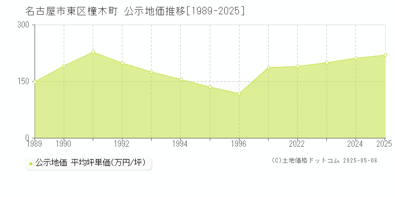 名古屋市東区橦木町の地価公示推移グラフ 