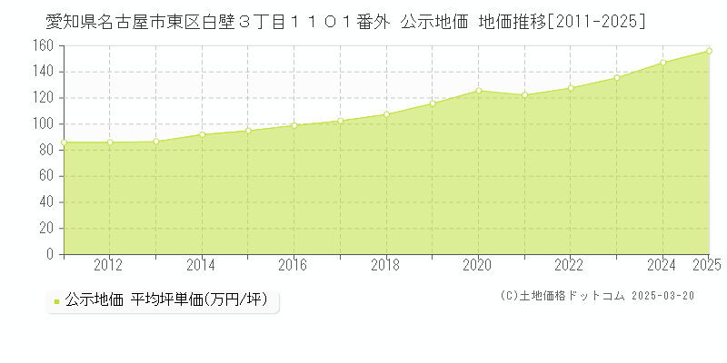 愛知県名古屋市東区白壁３丁目１１０１番外 公示地価 地価推移[2011-2025]