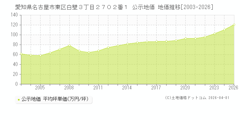 愛知県名古屋市東区白壁３丁目２７０２番１ 公示価格 地価推移[2003-2026]