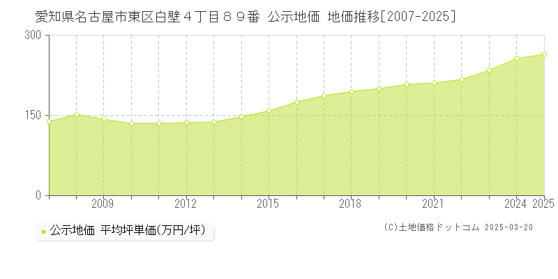 愛知県名古屋市東区白壁４丁目８９番 公示地価 地価推移[2007-2025]