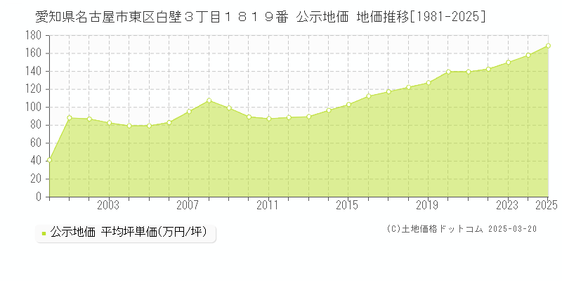愛知県名古屋市東区白壁３丁目１８１９番 公示地価 地価推移[1981-2025]
