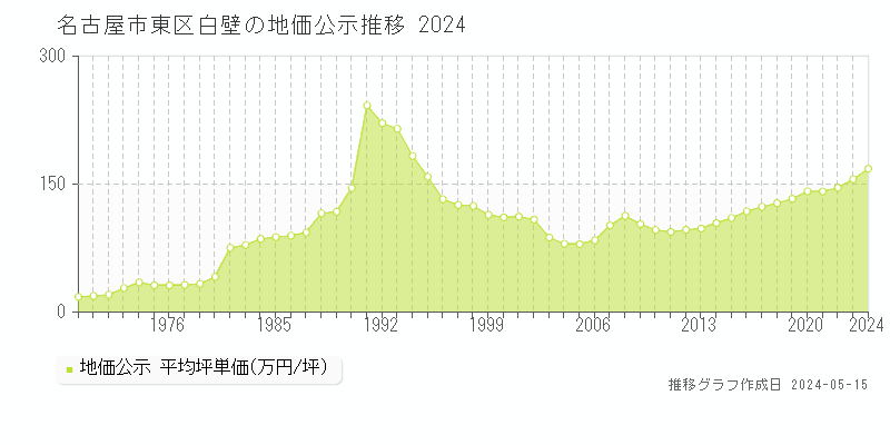 名古屋市東区白壁の地価公示推移グラフ 