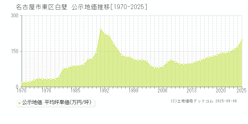 白壁(名古屋市東区)の公示地価推移グラフ(坪単価)[1970-2025年]