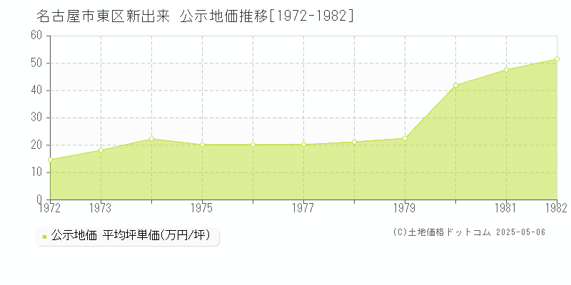 新出来(名古屋市東区)の公示地価推移グラフ(坪単価)[1972-1982年]