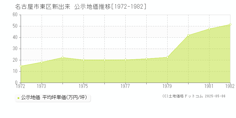 名古屋市東区新出来の地価公示推移グラフ 
