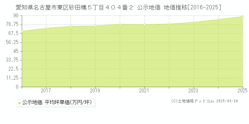 愛知県名古屋市東区砂田橋５丁目４０４番２ 公示地価 地価推移[2016-2025]