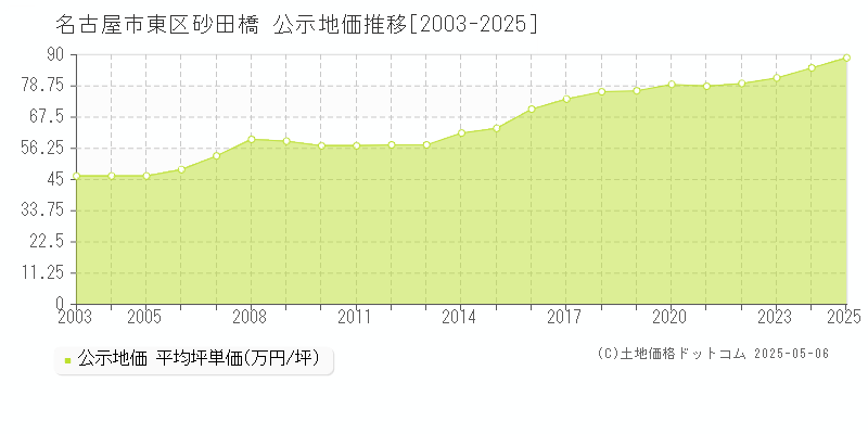 砂田橋(名古屋市東区)の公示地価推移グラフ(坪単価)[2003-2025年]