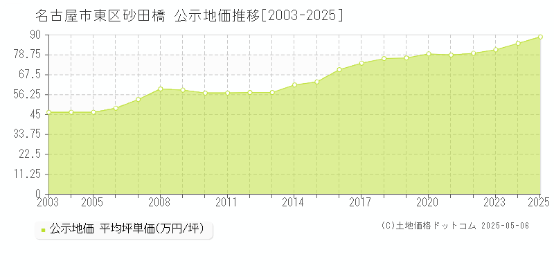 名古屋市東区砂田橋の地価公示推移グラフ 