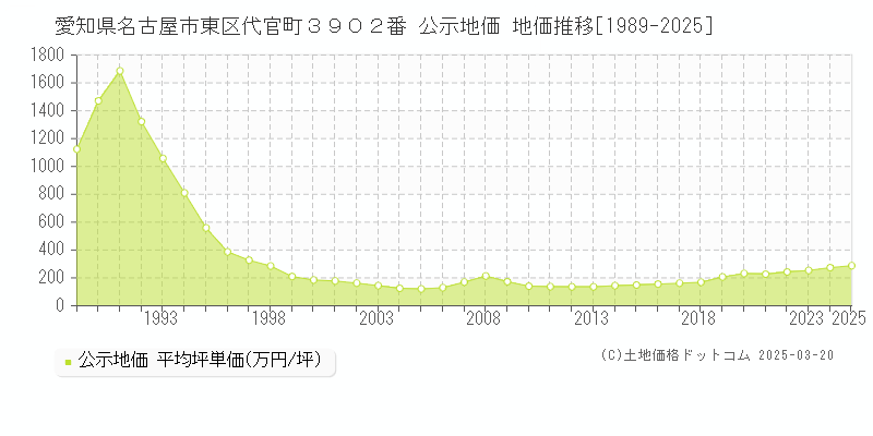 愛知県名古屋市東区代官町３９０２番 公示地価 地価推移[1989-2025]