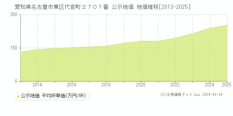 愛知県名古屋市東区代官町２７０１番 公示地価 地価推移[2013-2025]