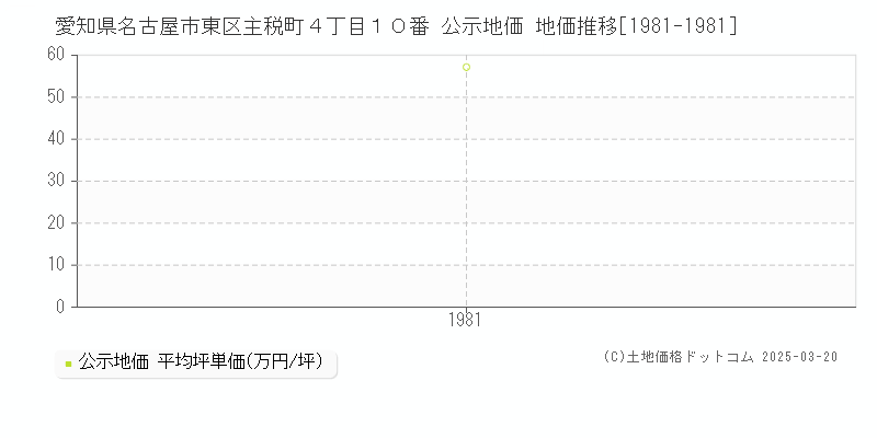 愛知県名古屋市東区主税町４丁目１０番 公示地価 地価推移[1981-1981]