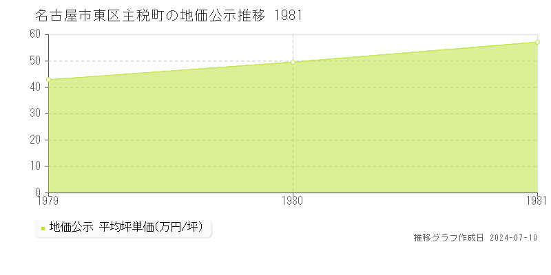 名古屋市東区主税町の地価公示推移グラフ 