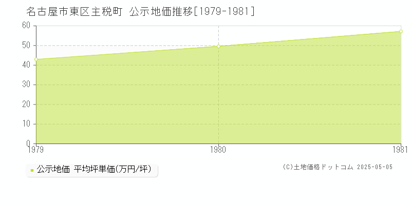 主税町(名古屋市東区)の公示地価推移グラフ(坪単価)[1979-1981年]