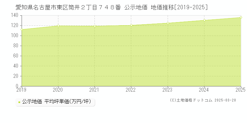 愛知県名古屋市東区筒井２丁目７４８番 公示地価 地価推移[2019-2025]