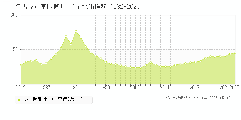 筒井(名古屋市東区)の公示地価推移グラフ(坪単価)[1982-2025年]