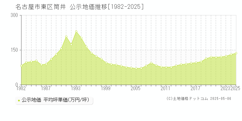 名古屋市東区筒井の地価公示推移グラフ 