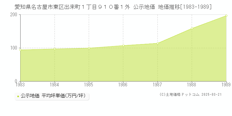 愛知県名古屋市東区出来町１丁目９１０番１外 公示地価 地価推移[1983-1989]