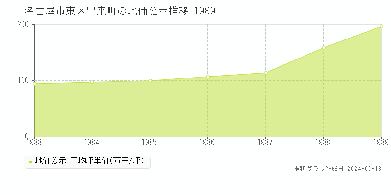 名古屋市東区出来町の地価公示推移グラフ 