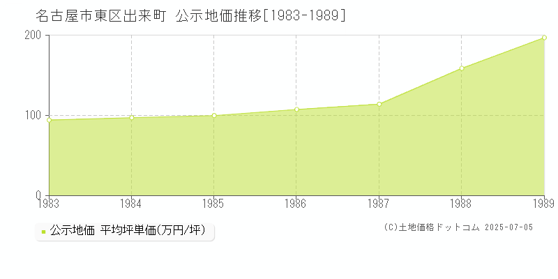 出来町(名古屋市東区)の公示地価推移グラフ(坪単価)[1983-1989年]