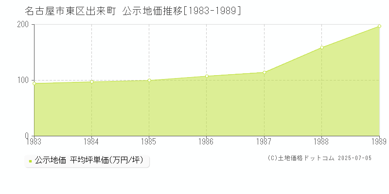 名古屋市東区出来町の地価公示推移グラフ 