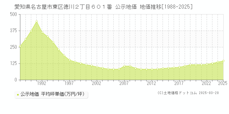 愛知県名古屋市東区徳川２丁目６０１番 公示地価 地価推移[1988-2025]