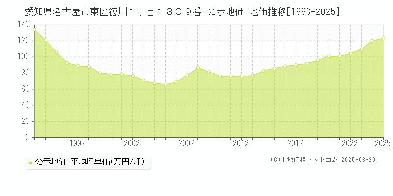 愛知県名古屋市東区徳川１丁目１３０９番 公示地価 地価推移[1993-2025]